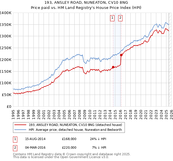 193, ANSLEY ROAD, NUNEATON, CV10 8NG: Price paid vs HM Land Registry's House Price Index