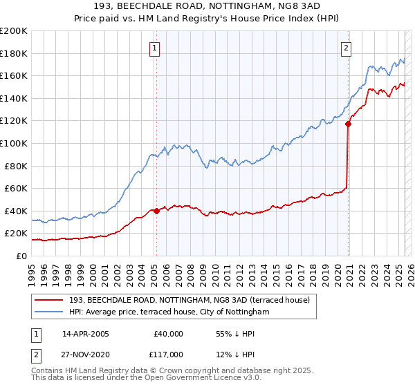 193, BEECHDALE ROAD, NOTTINGHAM, NG8 3AD: Price paid vs HM Land Registry's House Price Index