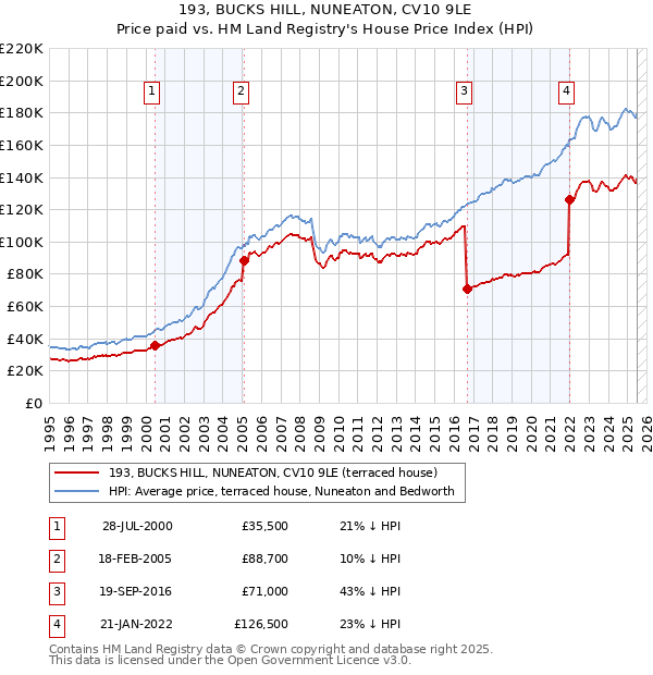193, BUCKS HILL, NUNEATON, CV10 9LE: Price paid vs HM Land Registry's House Price Index