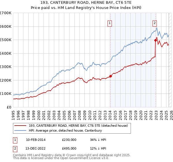 193, CANTERBURY ROAD, HERNE BAY, CT6 5TE: Price paid vs HM Land Registry's House Price Index
