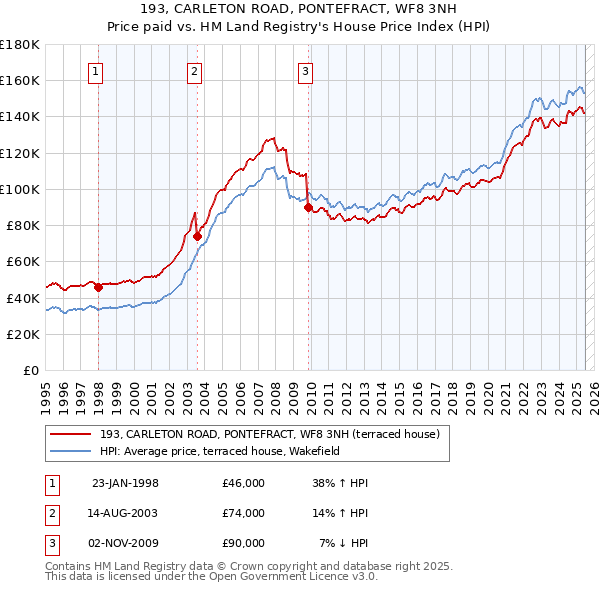 193, CARLETON ROAD, PONTEFRACT, WF8 3NH: Price paid vs HM Land Registry's House Price Index