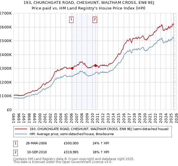 193, CHURCHGATE ROAD, CHESHUNT, WALTHAM CROSS, EN8 9EJ: Price paid vs HM Land Registry's House Price Index