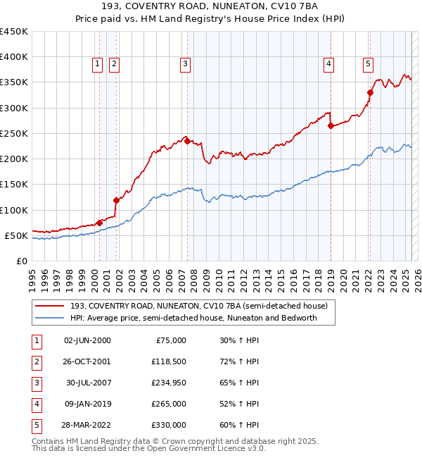 193, COVENTRY ROAD, NUNEATON, CV10 7BA: Price paid vs HM Land Registry's House Price Index