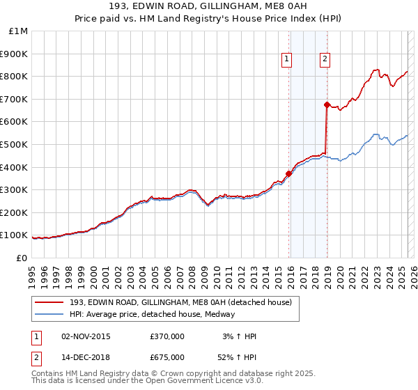 193, EDWIN ROAD, GILLINGHAM, ME8 0AH: Price paid vs HM Land Registry's House Price Index