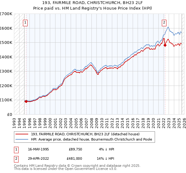 193, FAIRMILE ROAD, CHRISTCHURCH, BH23 2LF: Price paid vs HM Land Registry's House Price Index