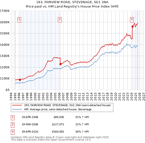 193, FAIRVIEW ROAD, STEVENAGE, SG1 2NA: Price paid vs HM Land Registry's House Price Index