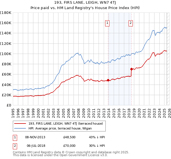 193, FIRS LANE, LEIGH, WN7 4TJ: Price paid vs HM Land Registry's House Price Index