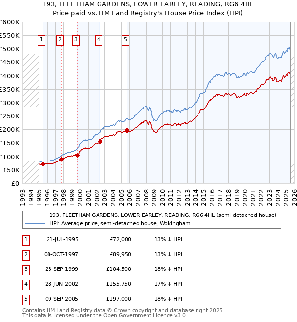 193, FLEETHAM GARDENS, LOWER EARLEY, READING, RG6 4HL: Price paid vs HM Land Registry's House Price Index