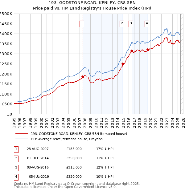 193, GODSTONE ROAD, KENLEY, CR8 5BN: Price paid vs HM Land Registry's House Price Index