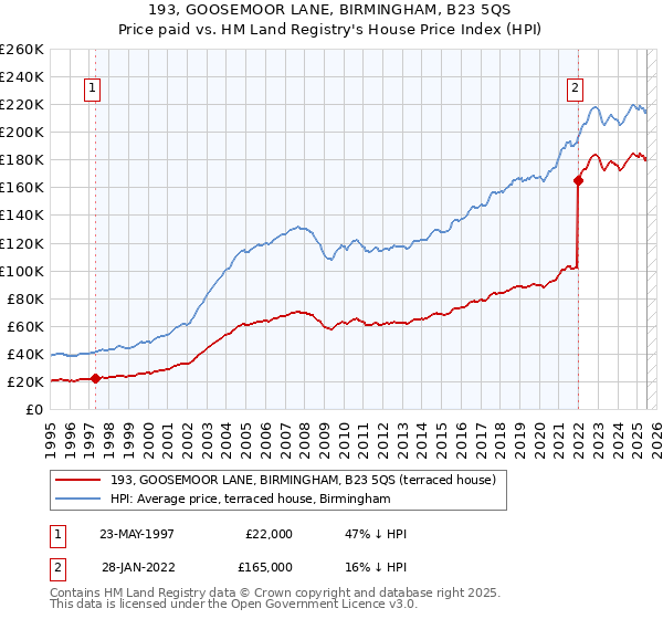 193, GOOSEMOOR LANE, BIRMINGHAM, B23 5QS: Price paid vs HM Land Registry's House Price Index