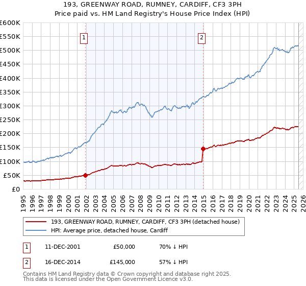 193, GREENWAY ROAD, RUMNEY, CARDIFF, CF3 3PH: Price paid vs HM Land Registry's House Price Index
