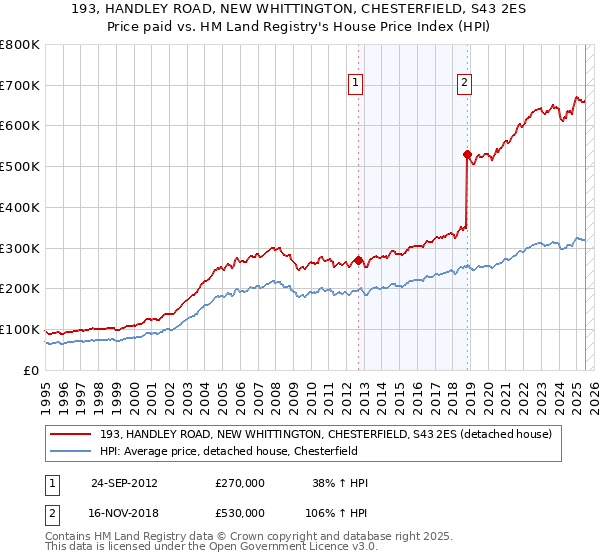 193, HANDLEY ROAD, NEW WHITTINGTON, CHESTERFIELD, S43 2ES: Price paid vs HM Land Registry's House Price Index