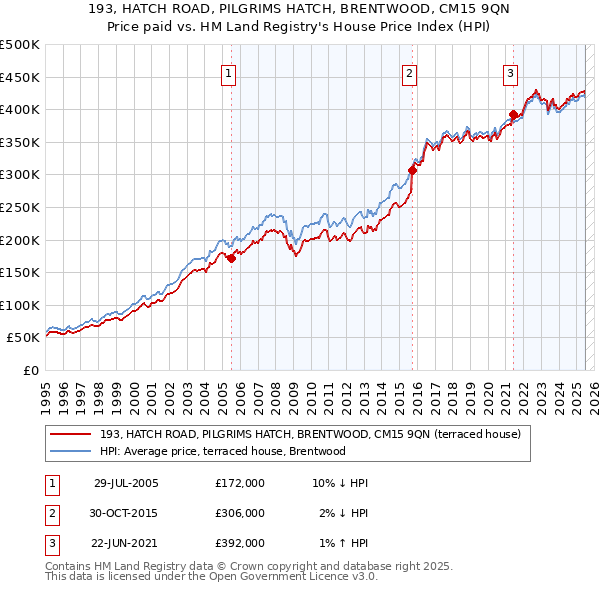193, HATCH ROAD, PILGRIMS HATCH, BRENTWOOD, CM15 9QN: Price paid vs HM Land Registry's House Price Index