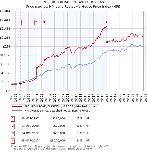 193, HIGH ROAD, CHIGWELL, IG7 5AS: Price paid vs HM Land Registry's House Price Index