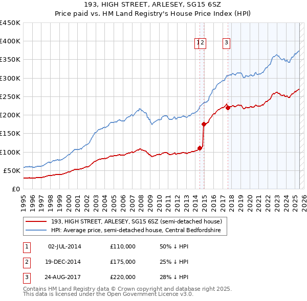 193, HIGH STREET, ARLESEY, SG15 6SZ: Price paid vs HM Land Registry's House Price Index