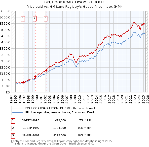 193, HOOK ROAD, EPSOM, KT19 8TZ: Price paid vs HM Land Registry's House Price Index