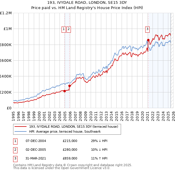 193, IVYDALE ROAD, LONDON, SE15 3DY: Price paid vs HM Land Registry's House Price Index