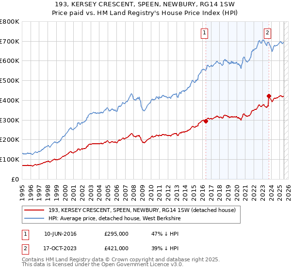 193, KERSEY CRESCENT, SPEEN, NEWBURY, RG14 1SW: Price paid vs HM Land Registry's House Price Index