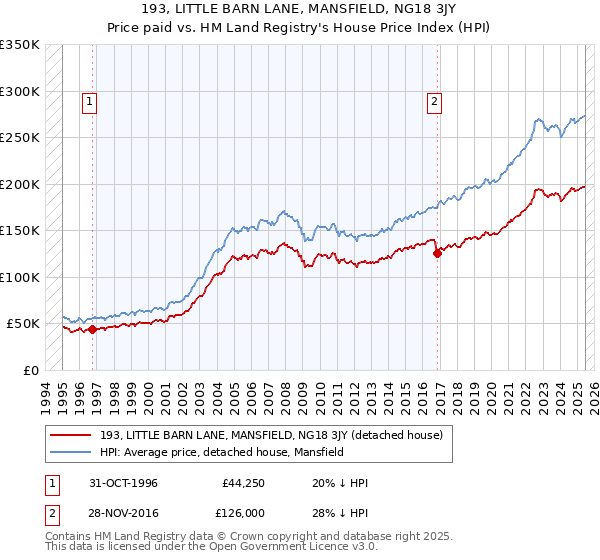 193, LITTLE BARN LANE, MANSFIELD, NG18 3JY: Price paid vs HM Land Registry's House Price Index