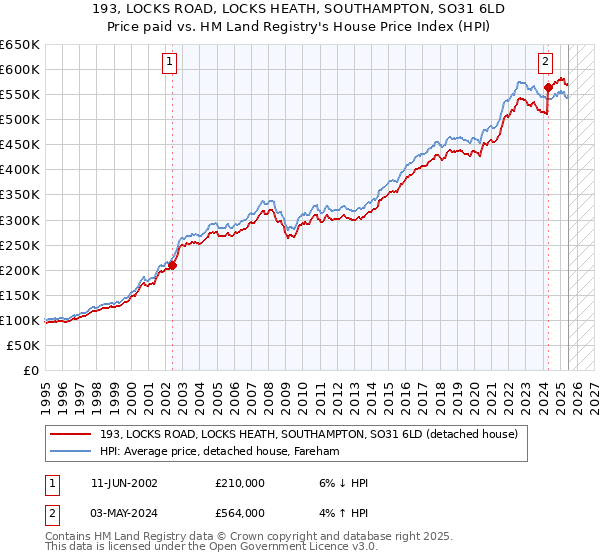 193, LOCKS ROAD, LOCKS HEATH, SOUTHAMPTON, SO31 6LD: Price paid vs HM Land Registry's House Price Index