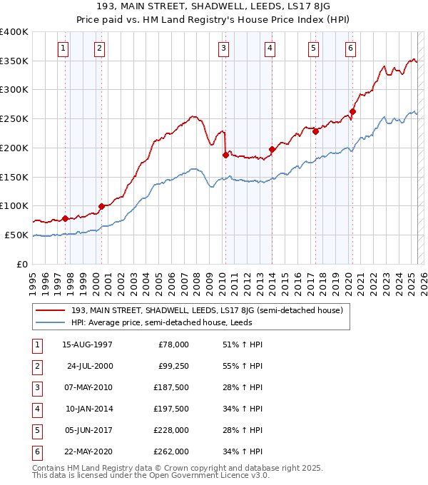 193, MAIN STREET, SHADWELL, LEEDS, LS17 8JG: Price paid vs HM Land Registry's House Price Index