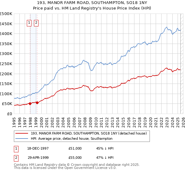 193, MANOR FARM ROAD, SOUTHAMPTON, SO18 1NY: Price paid vs HM Land Registry's House Price Index