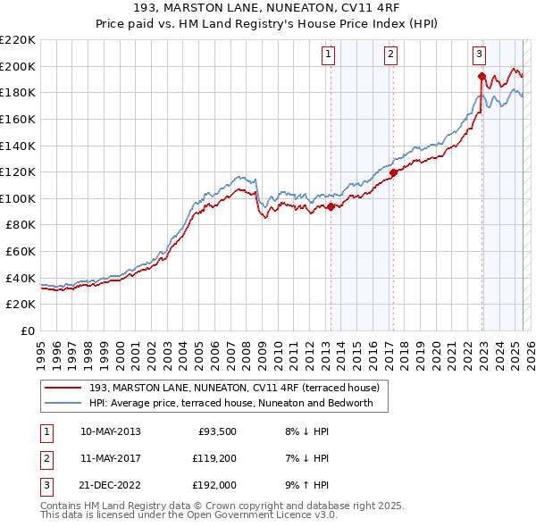 193, MARSTON LANE, NUNEATON, CV11 4RF: Price paid vs HM Land Registry's House Price Index