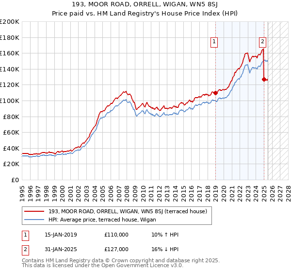 193, MOOR ROAD, ORRELL, WIGAN, WN5 8SJ: Price paid vs HM Land Registry's House Price Index