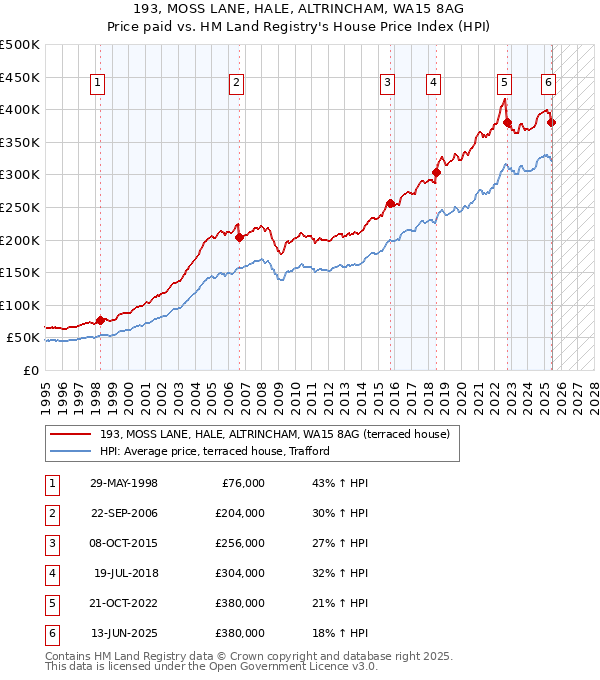 193, MOSS LANE, HALE, ALTRINCHAM, WA15 8AG: Price paid vs HM Land Registry's House Price Index