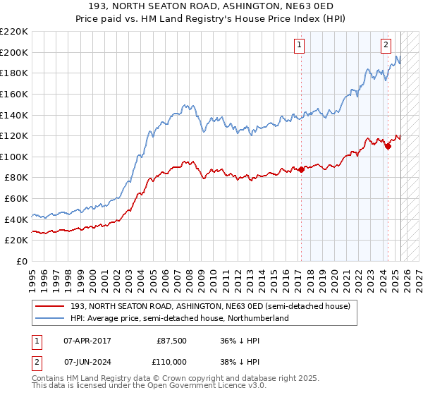 193, NORTH SEATON ROAD, ASHINGTON, NE63 0ED: Price paid vs HM Land Registry's House Price Index