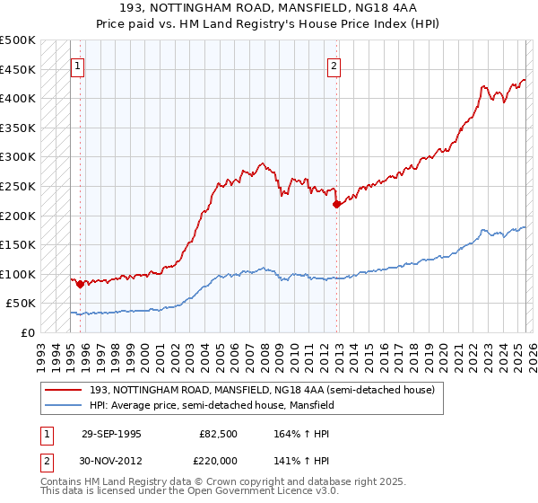 193, NOTTINGHAM ROAD, MANSFIELD, NG18 4AA: Price paid vs HM Land Registry's House Price Index