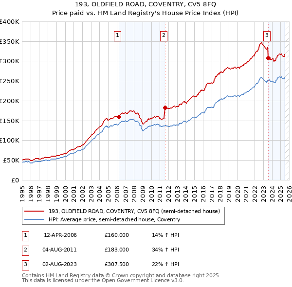 193, OLDFIELD ROAD, COVENTRY, CV5 8FQ: Price paid vs HM Land Registry's House Price Index