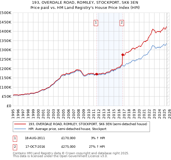 193, OVERDALE ROAD, ROMILEY, STOCKPORT, SK6 3EN: Price paid vs HM Land Registry's House Price Index