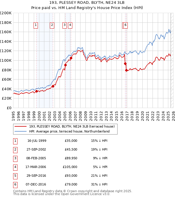 193, PLESSEY ROAD, BLYTH, NE24 3LB: Price paid vs HM Land Registry's House Price Index