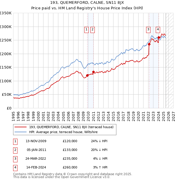193, QUEMERFORD, CALNE, SN11 8JX: Price paid vs HM Land Registry's House Price Index