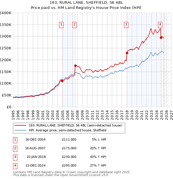 193, RURAL LANE, SHEFFIELD, S6 4BL: Price paid vs HM Land Registry's House Price Index
