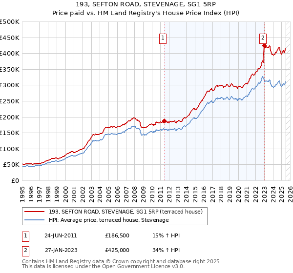 193, SEFTON ROAD, STEVENAGE, SG1 5RP: Price paid vs HM Land Registry's House Price Index