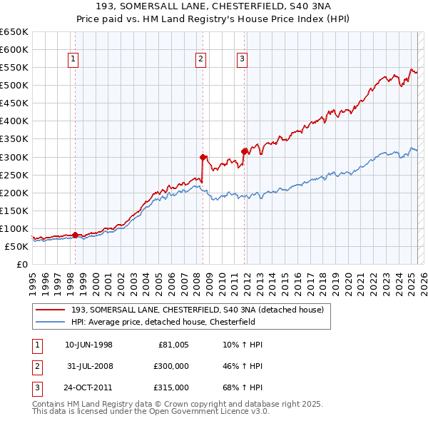 193, SOMERSALL LANE, CHESTERFIELD, S40 3NA: Price paid vs HM Land Registry's House Price Index