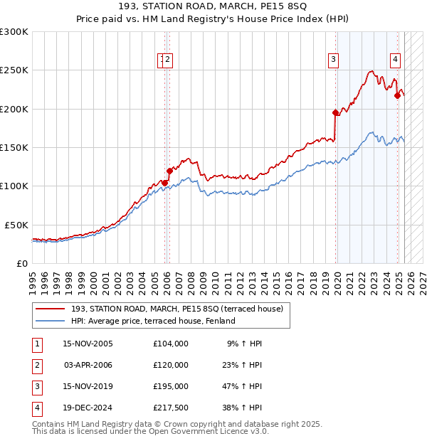 193, STATION ROAD, MARCH, PE15 8SQ: Price paid vs HM Land Registry's House Price Index