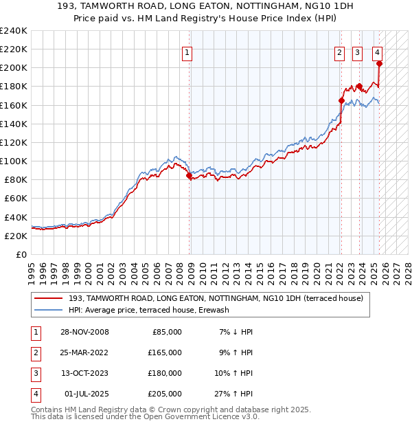 193, TAMWORTH ROAD, LONG EATON, NOTTINGHAM, NG10 1DH: Price paid vs HM Land Registry's House Price Index