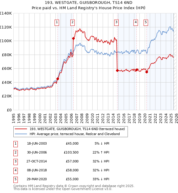 193, WESTGATE, GUISBOROUGH, TS14 6ND: Price paid vs HM Land Registry's House Price Index