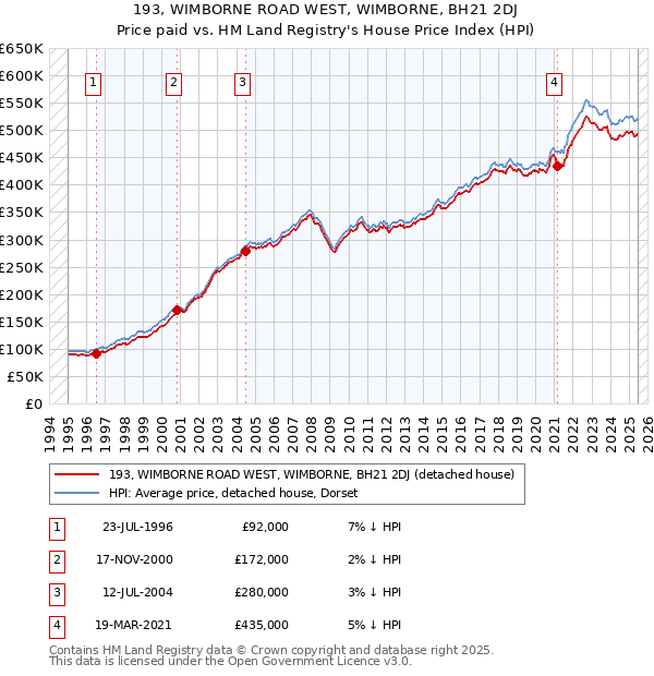 193, WIMBORNE ROAD WEST, WIMBORNE, BH21 2DJ: Price paid vs HM Land Registry's House Price Index