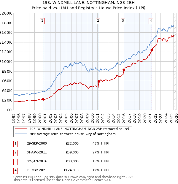 193, WINDMILL LANE, NOTTINGHAM, NG3 2BH: Price paid vs HM Land Registry's House Price Index