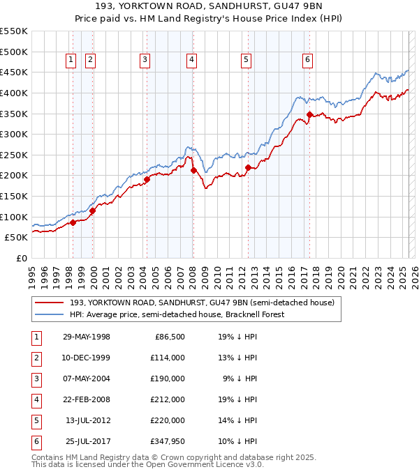 193, YORKTOWN ROAD, SANDHURST, GU47 9BN: Price paid vs HM Land Registry's House Price Index