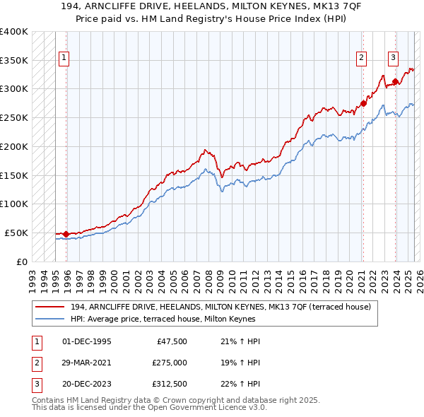 194, ARNCLIFFE DRIVE, HEELANDS, MILTON KEYNES, MK13 7QF: Price paid vs HM Land Registry's House Price Index