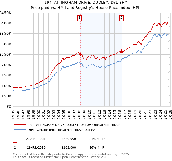 194, ATTINGHAM DRIVE, DUDLEY, DY1 3HY: Price paid vs HM Land Registry's House Price Index