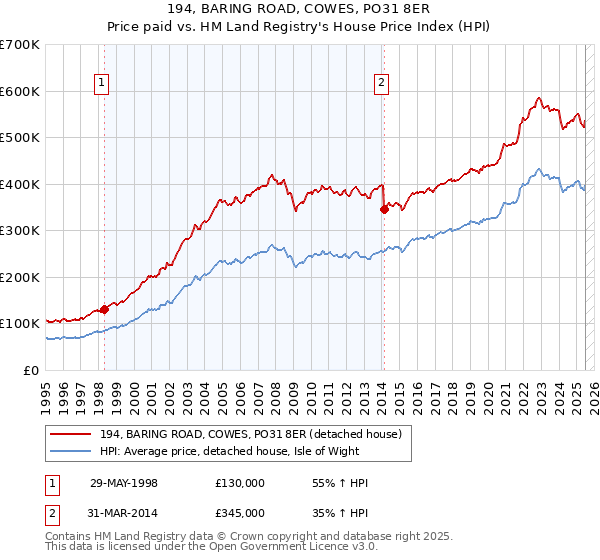 194, BARING ROAD, COWES, PO31 8ER: Price paid vs HM Land Registry's House Price Index