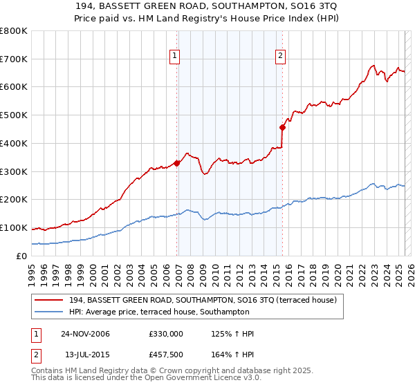 194, BASSETT GREEN ROAD, SOUTHAMPTON, SO16 3TQ: Price paid vs HM Land Registry's House Price Index