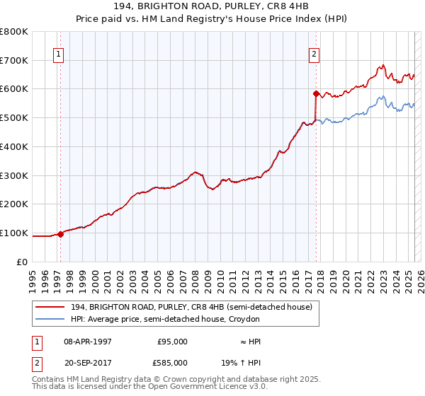 194, BRIGHTON ROAD, PURLEY, CR8 4HB: Price paid vs HM Land Registry's House Price Index