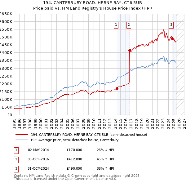 194, CANTERBURY ROAD, HERNE BAY, CT6 5UB: Price paid vs HM Land Registry's House Price Index